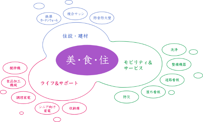 お客様の「これが欲しかった！」のために