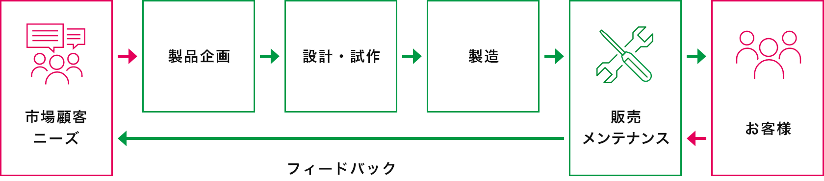 製品企画からアフターフォローまで行う一貫体制