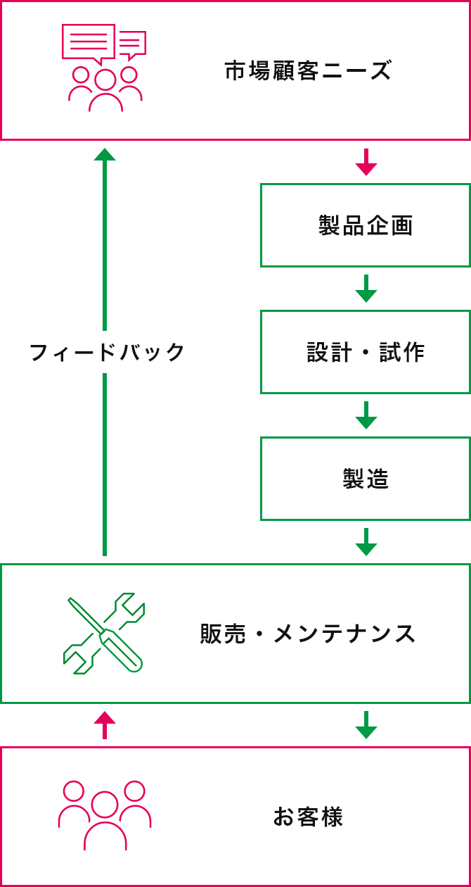 製品企画からアフターフォローまで行う一貫体制