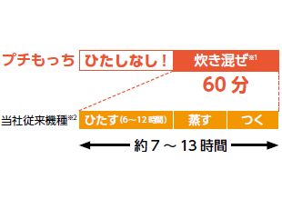 プチもっち 全自動もちつき機 Mkelife エムケー精工